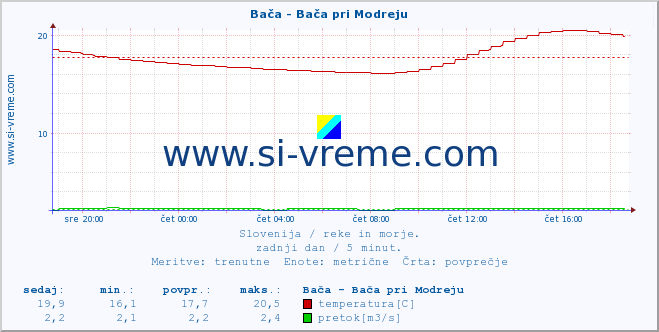 POVPREČJE :: Bača - Bača pri Modreju :: temperatura | pretok | višina :: zadnji dan / 5 minut.