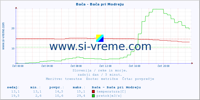 POVPREČJE :: Bača - Bača pri Modreju :: temperatura | pretok | višina :: zadnji dan / 5 minut.