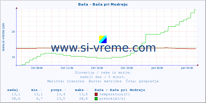 POVPREČJE :: Bača - Bača pri Modreju :: temperatura | pretok | višina :: zadnji dan / 5 minut.