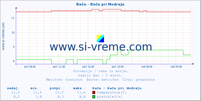 POVPREČJE :: Bača - Bača pri Modreju :: temperatura | pretok | višina :: zadnji dan / 5 minut.