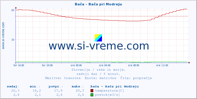 POVPREČJE :: Bača - Bača pri Modreju :: temperatura | pretok | višina :: zadnji dan / 5 minut.