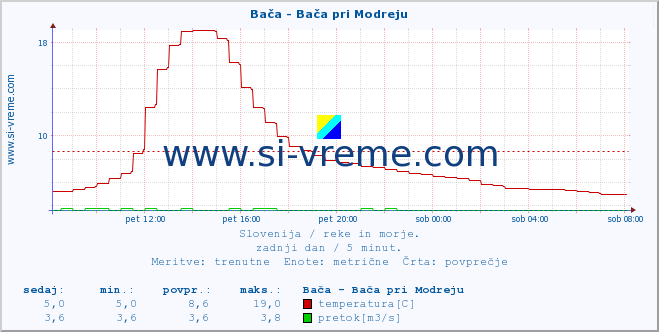 POVPREČJE :: Bača - Bača pri Modreju :: temperatura | pretok | višina :: zadnji dan / 5 minut.