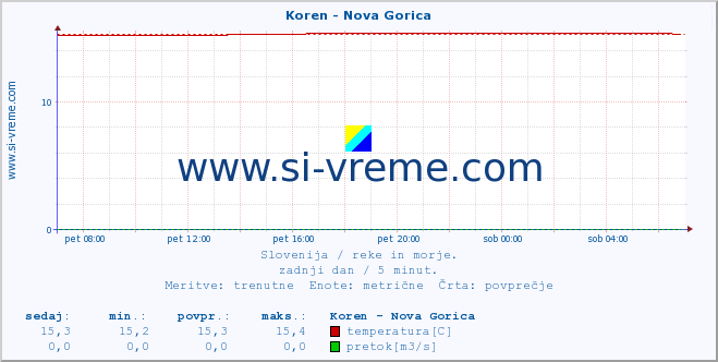 POVPREČJE :: Koren - Nova Gorica :: temperatura | pretok | višina :: zadnji dan / 5 minut.