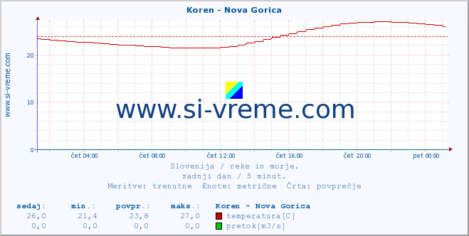 POVPREČJE :: Koren - Nova Gorica :: temperatura | pretok | višina :: zadnji dan / 5 minut.