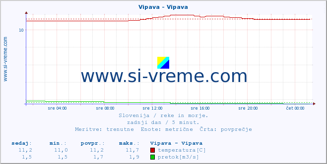 POVPREČJE :: Vipava - Vipava :: temperatura | pretok | višina :: zadnji dan / 5 minut.