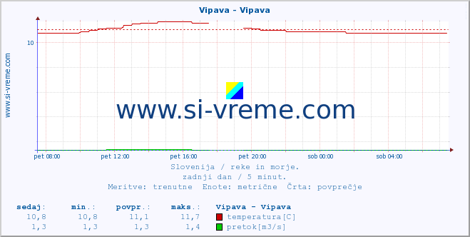 POVPREČJE :: Vipava - Vipava :: temperatura | pretok | višina :: zadnji dan / 5 minut.