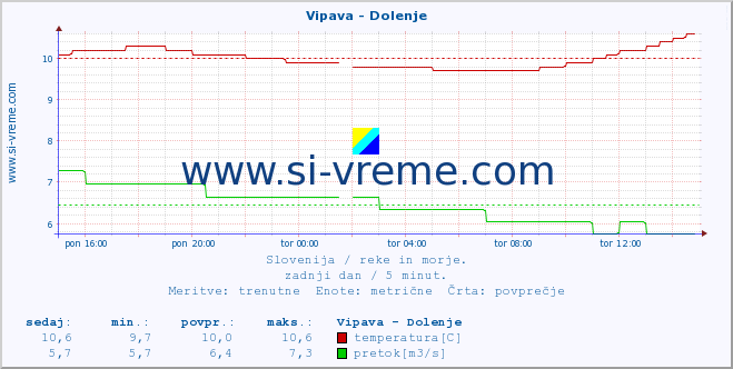 POVPREČJE :: Vipava - Dolenje :: temperatura | pretok | višina :: zadnji dan / 5 minut.