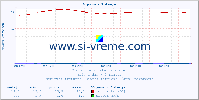 POVPREČJE :: Vipava - Dolenje :: temperatura | pretok | višina :: zadnji dan / 5 minut.