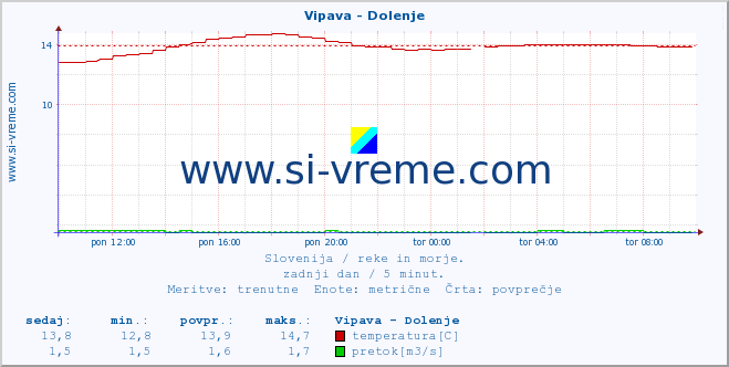 POVPREČJE :: Vipava - Dolenje :: temperatura | pretok | višina :: zadnji dan / 5 minut.