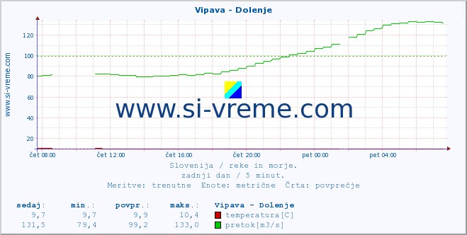 POVPREČJE :: Vipava - Dolenje :: temperatura | pretok | višina :: zadnji dan / 5 minut.