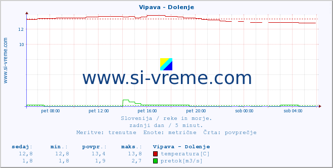 POVPREČJE :: Vipava - Dolenje :: temperatura | pretok | višina :: zadnji dan / 5 minut.