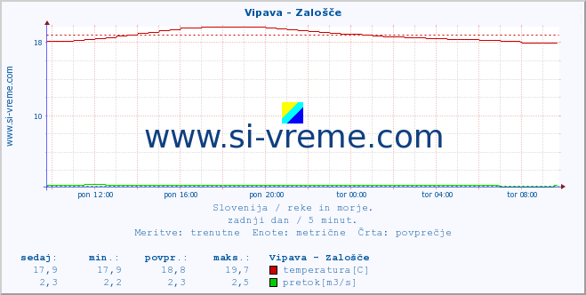 POVPREČJE :: Vipava - Zalošče :: temperatura | pretok | višina :: zadnji dan / 5 minut.