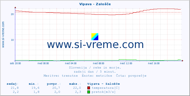 POVPREČJE :: Vipava - Zalošče :: temperatura | pretok | višina :: zadnji dan / 5 minut.