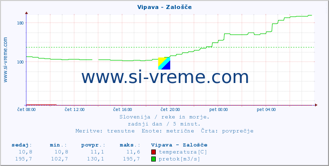 POVPREČJE :: Vipava - Zalošče :: temperatura | pretok | višina :: zadnji dan / 5 minut.