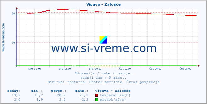 POVPREČJE :: Vipava - Zalošče :: temperatura | pretok | višina :: zadnji dan / 5 minut.