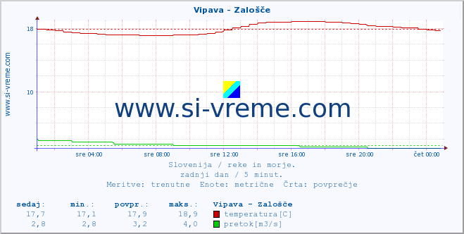 POVPREČJE :: Vipava - Zalošče :: temperatura | pretok | višina :: zadnji dan / 5 minut.