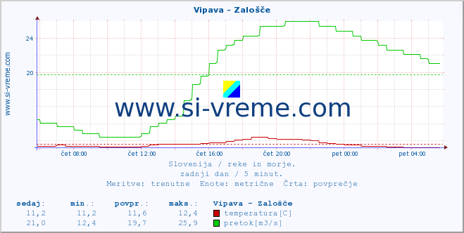 POVPREČJE :: Vipava - Zalošče :: temperatura | pretok | višina :: zadnji dan / 5 minut.