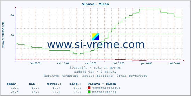 POVPREČJE :: Vipava - Miren :: temperatura | pretok | višina :: zadnji dan / 5 minut.