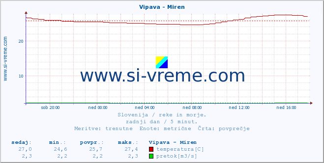 POVPREČJE :: Vipava - Miren :: temperatura | pretok | višina :: zadnji dan / 5 minut.