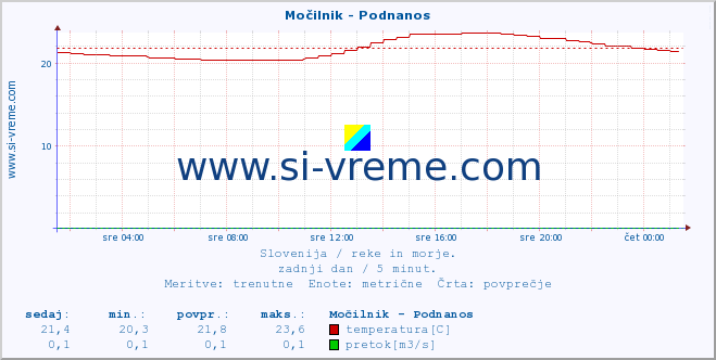 POVPREČJE :: Močilnik - Podnanos :: temperatura | pretok | višina :: zadnji dan / 5 minut.