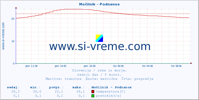 POVPREČJE :: Močilnik - Podnanos :: temperatura | pretok | višina :: zadnji dan / 5 minut.