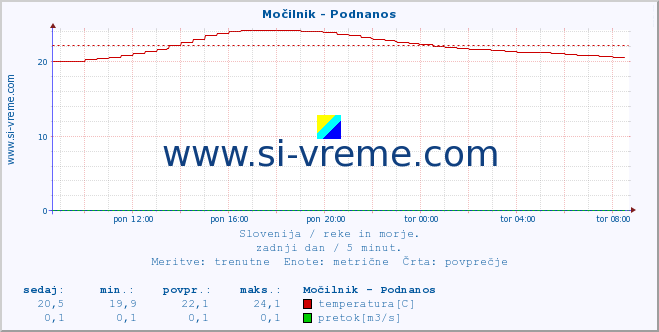 POVPREČJE :: Močilnik - Podnanos :: temperatura | pretok | višina :: zadnji dan / 5 minut.