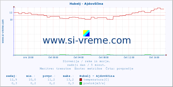 POVPREČJE :: Hubelj - Ajdovščina :: temperatura | pretok | višina :: zadnji dan / 5 minut.