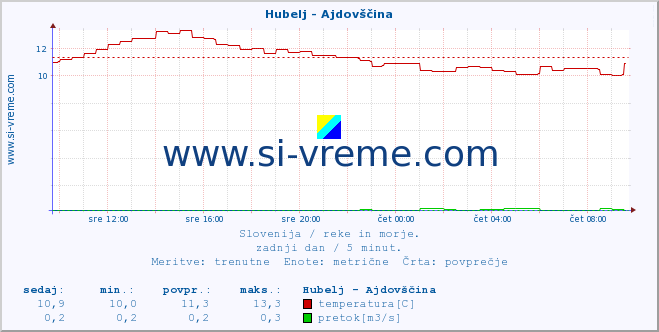 POVPREČJE :: Hubelj - Ajdovščina :: temperatura | pretok | višina :: zadnji dan / 5 minut.