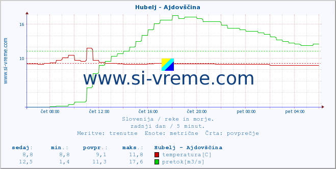 POVPREČJE :: Hubelj - Ajdovščina :: temperatura | pretok | višina :: zadnji dan / 5 minut.