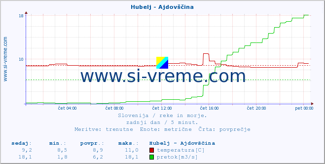 POVPREČJE :: Hubelj - Ajdovščina :: temperatura | pretok | višina :: zadnji dan / 5 minut.