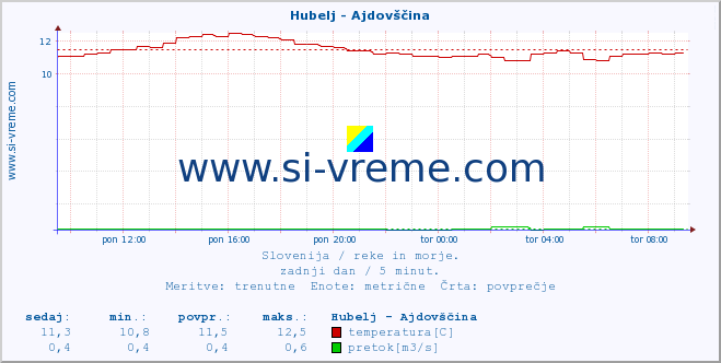 POVPREČJE :: Hubelj - Ajdovščina :: temperatura | pretok | višina :: zadnji dan / 5 minut.