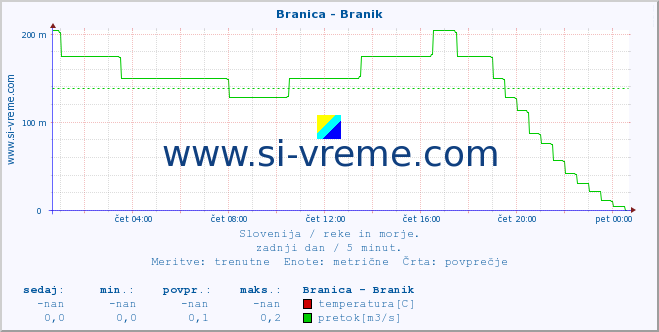 POVPREČJE :: Branica - Branik :: temperatura | pretok | višina :: zadnji dan / 5 minut.