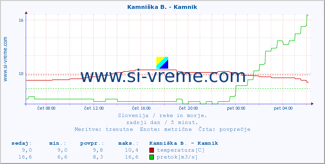 POVPREČJE :: Branica - Branik :: temperatura | pretok | višina :: zadnji dan / 5 minut.