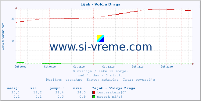 POVPREČJE :: Lijak - Volčja Draga :: temperatura | pretok | višina :: zadnji dan / 5 minut.