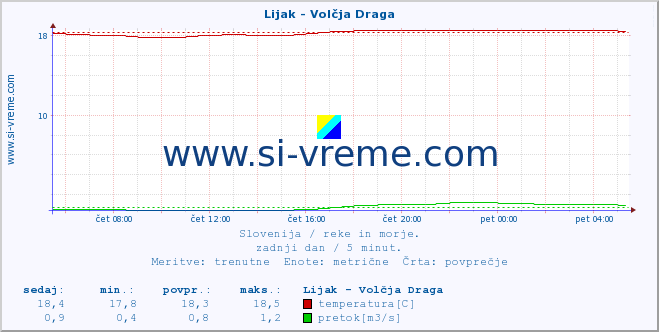 POVPREČJE :: Lijak - Volčja Draga :: temperatura | pretok | višina :: zadnji dan / 5 minut.