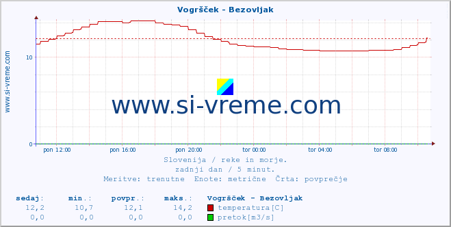 POVPREČJE :: Vogršček - Bezovljak :: temperatura | pretok | višina :: zadnji dan / 5 minut.