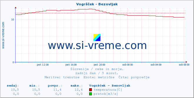 POVPREČJE :: Vogršček - Bezovljak :: temperatura | pretok | višina :: zadnji dan / 5 minut.