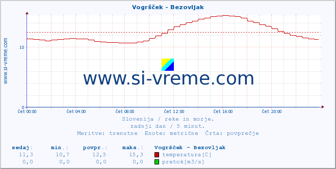 POVPREČJE :: Vogršček - Bezovljak :: temperatura | pretok | višina :: zadnji dan / 5 minut.