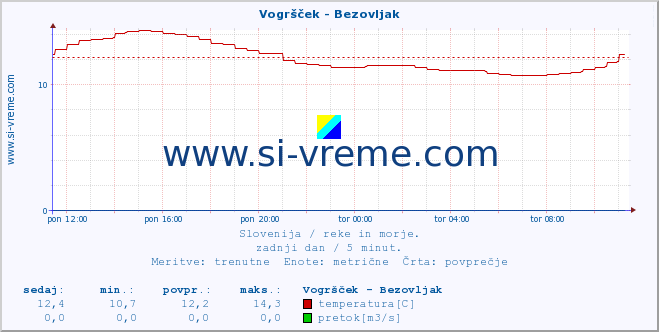 POVPREČJE :: Vogršček - Bezovljak :: temperatura | pretok | višina :: zadnji dan / 5 minut.