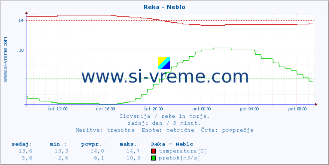 POVPREČJE :: Reka - Neblo :: temperatura | pretok | višina :: zadnji dan / 5 minut.