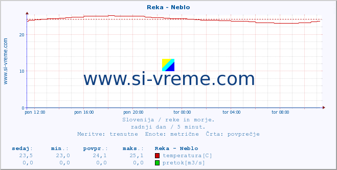 POVPREČJE :: Reka - Neblo :: temperatura | pretok | višina :: zadnji dan / 5 minut.