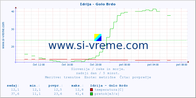 POVPREČJE :: Idrija - Golo Brdo :: temperatura | pretok | višina :: zadnji dan / 5 minut.