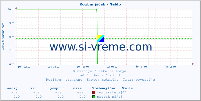 POVPREČJE :: Kožbanjšček - Neblo :: temperatura | pretok | višina :: zadnji dan / 5 minut.