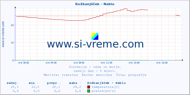 POVPREČJE :: Kožbanjšček - Neblo :: temperatura | pretok | višina :: zadnji dan / 5 minut.