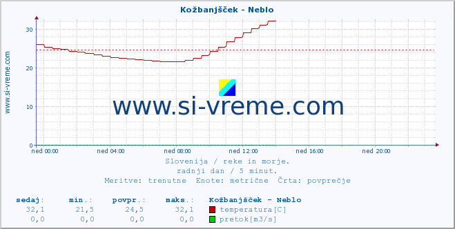 POVPREČJE :: Kožbanjšček - Neblo :: temperatura | pretok | višina :: zadnji dan / 5 minut.