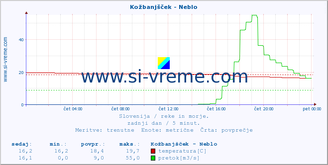 POVPREČJE :: Kožbanjšček - Neblo :: temperatura | pretok | višina :: zadnji dan / 5 minut.