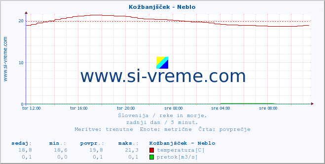 POVPREČJE :: Kožbanjšček - Neblo :: temperatura | pretok | višina :: zadnji dan / 5 minut.