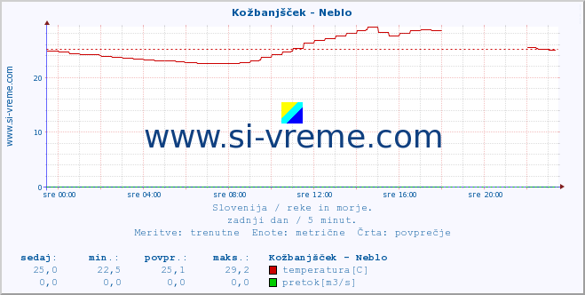 POVPREČJE :: Kožbanjšček - Neblo :: temperatura | pretok | višina :: zadnji dan / 5 minut.