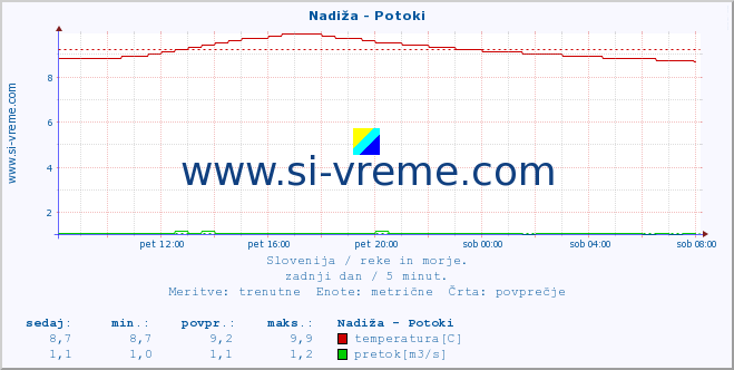 POVPREČJE :: Nadiža - Potoki :: temperatura | pretok | višina :: zadnji dan / 5 minut.