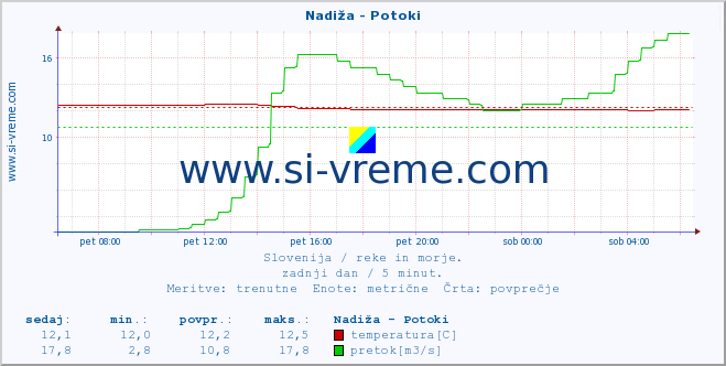 POVPREČJE :: Nadiža - Potoki :: temperatura | pretok | višina :: zadnji dan / 5 minut.